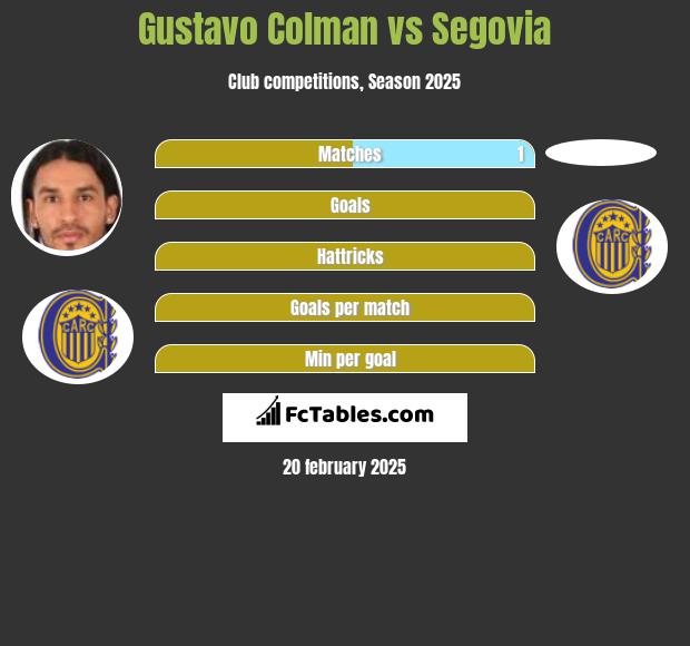 Gustavo Colman vs Segovia h2h player stats