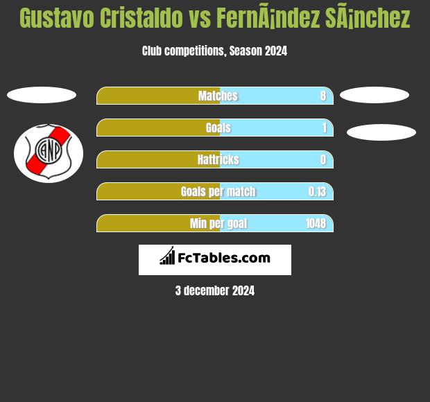 Gustavo Cristaldo vs FernÃ¡ndez SÃ¡nchez h2h player stats