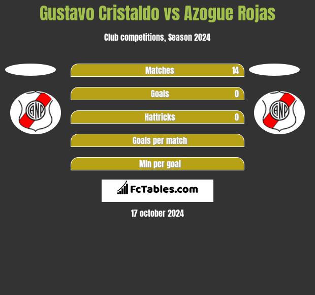 Gustavo Cristaldo vs Azogue Rojas h2h player stats