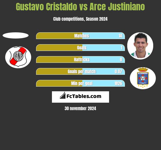 Gustavo Cristaldo vs Arce Justiniano h2h player stats