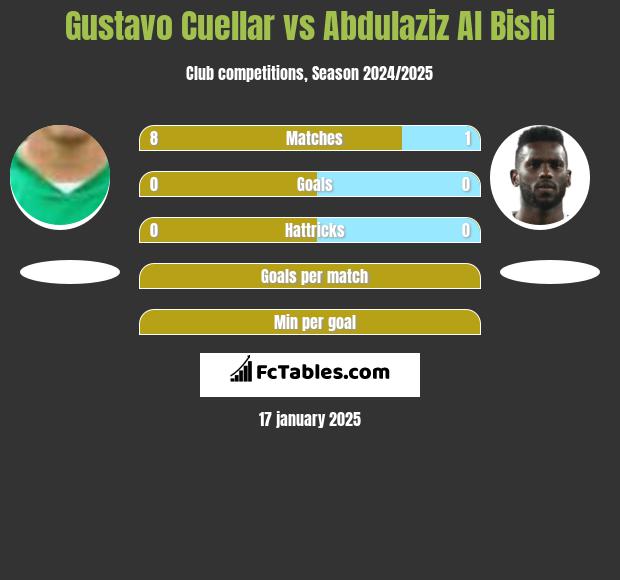 Gustavo Cuellar vs Abdulaziz Al Bishi h2h player stats