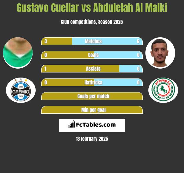 Gustavo Cuellar vs Abdulelah Al Malki h2h player stats