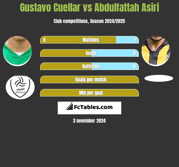 Gustavo Cuellar vs Abdulfattah Asiri h2h player stats