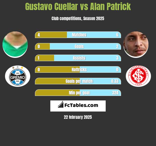 Gustavo Cuellar vs Alan Patrick h2h player stats