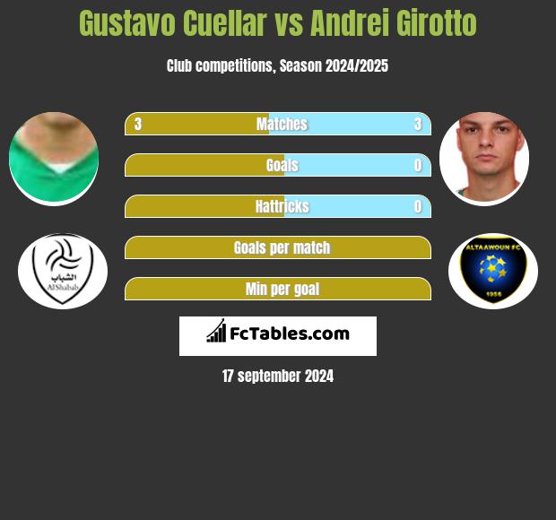 Gustavo Cuellar vs Andrei Girotto h2h player stats