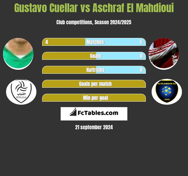 Gustavo Cuellar vs Aschraf El Mahdioui h2h player stats