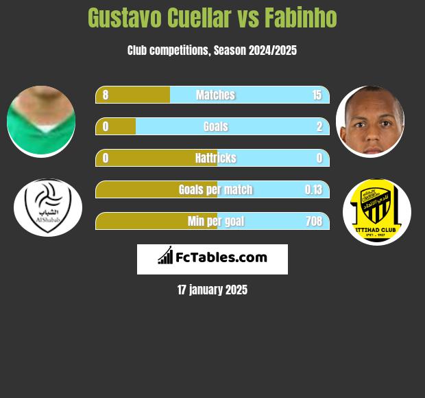 Gustavo Cuellar vs Fabinho h2h player stats