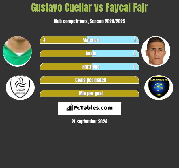 Gustavo Cuellar vs Faycal Fajr h2h player stats