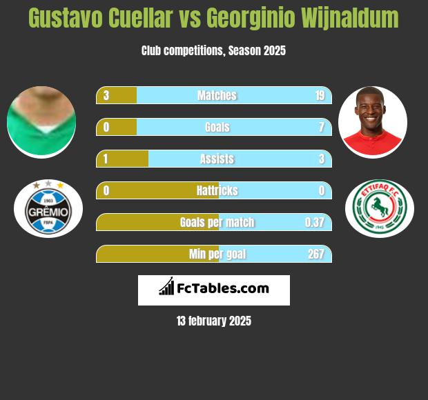 Gustavo Cuellar vs Georginio Wijnaldum h2h player stats