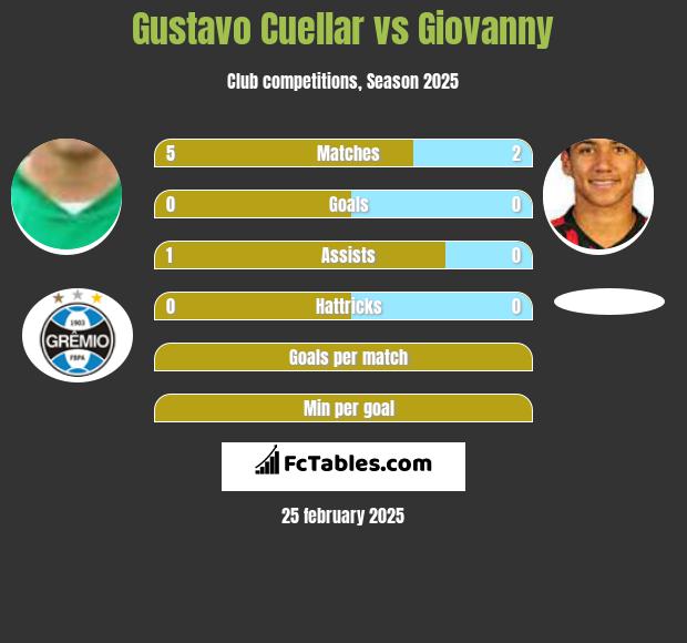 Gustavo Cuellar vs Giovanny h2h player stats