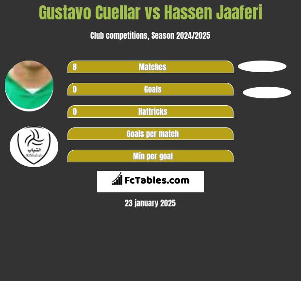 Gustavo Cuellar vs Hassen Jaaferi h2h player stats