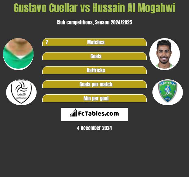 Gustavo Cuellar vs Hussain Al Mogahwi h2h player stats