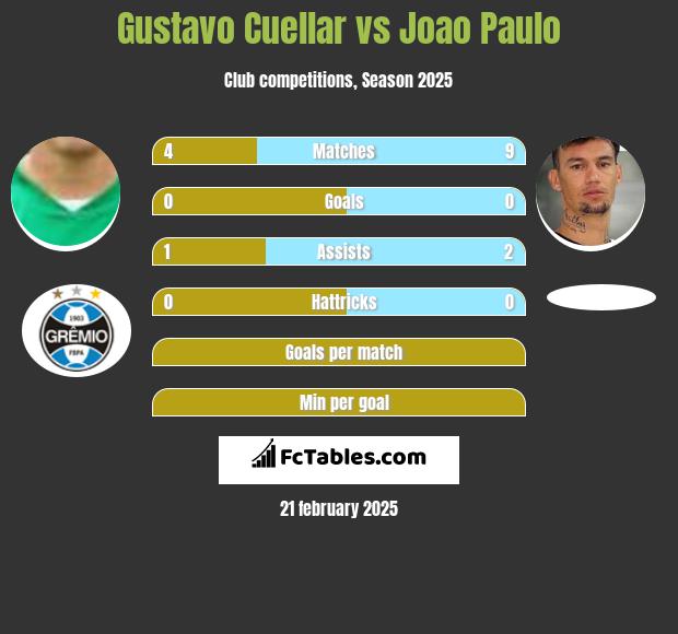 Gustavo Cuellar vs Joao Paulo h2h player stats