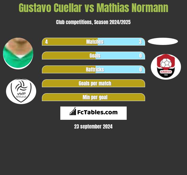 Gustavo Cuellar vs Mathias Normann h2h player stats