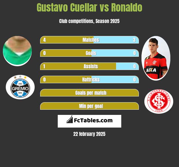 Gustavo Cuellar vs Ronaldo h2h player stats