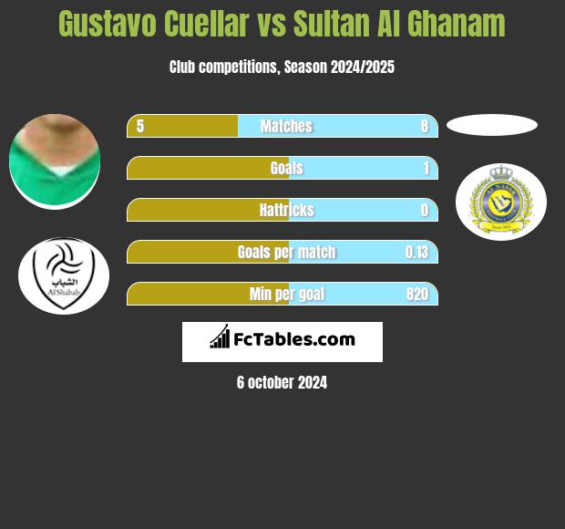 Gustavo Cuellar vs Sultan Al Ghanam h2h player stats