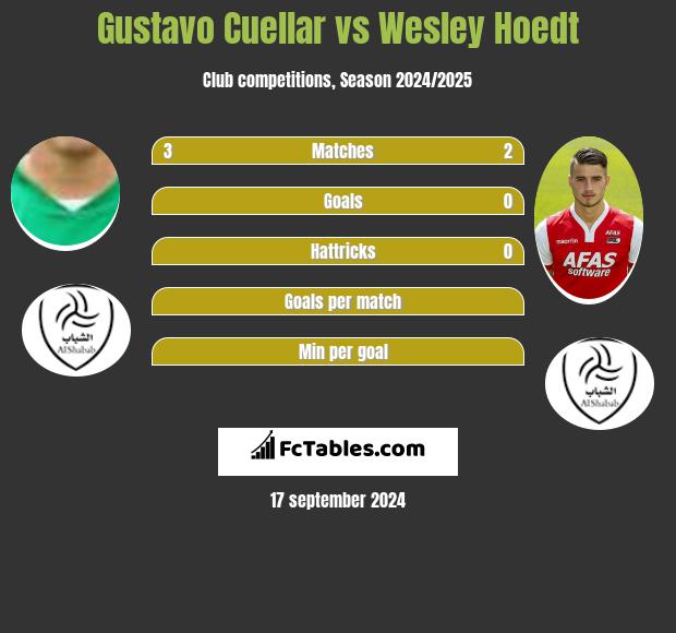 Gustavo Cuellar vs Wesley Hoedt h2h player stats