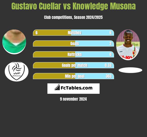 Gustavo Cuellar vs Knowledge Musona h2h player stats