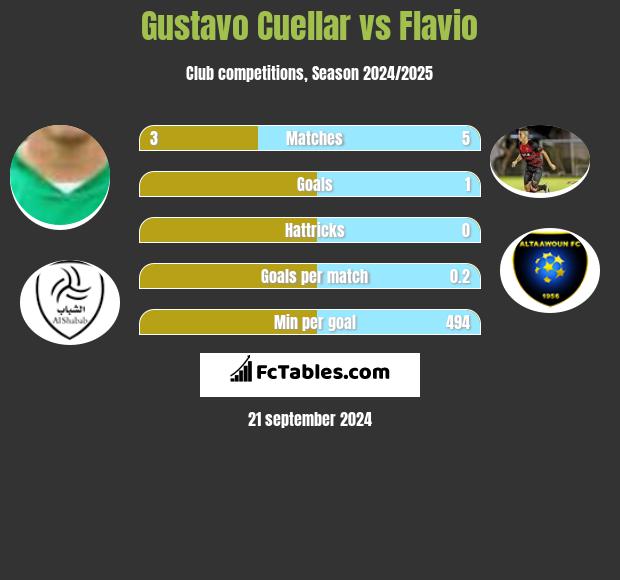 Gustavo Cuellar vs Flavio h2h player stats