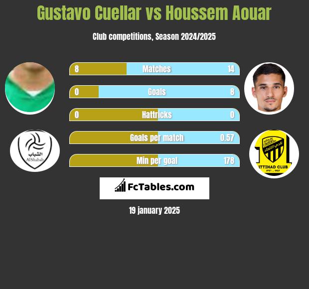 Gustavo Cuellar vs Houssem Aouar h2h player stats