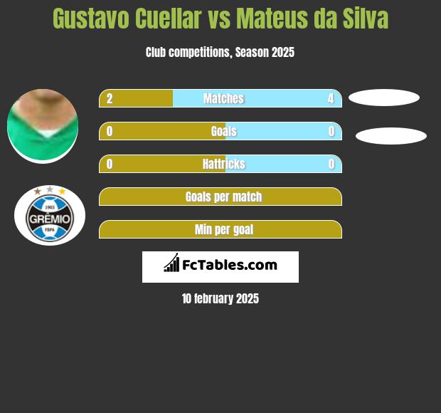 Gustavo Cuellar vs Mateus da Silva h2h player stats