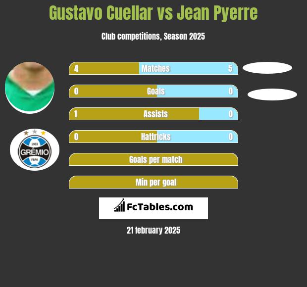 Gustavo Cuellar vs Jean Pyerre h2h player stats