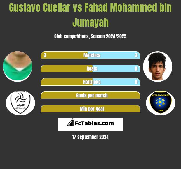 Gustavo Cuellar vs Fahad Mohammed bin Jumayah h2h player stats