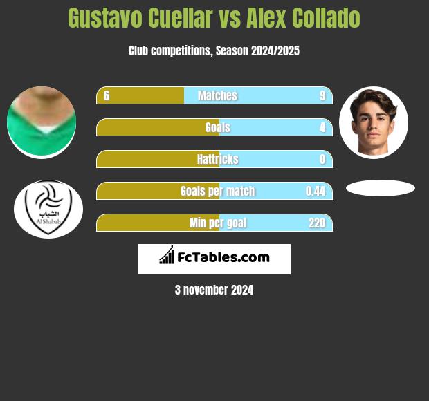 Gustavo Cuellar vs Alex Collado h2h player stats