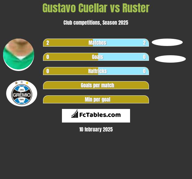 Gustavo Cuellar vs Ruster h2h player stats