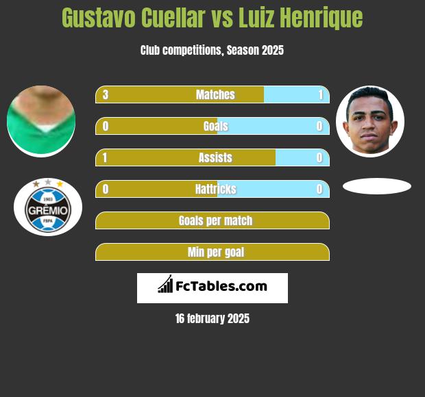 Gustavo Cuellar vs Luiz Henrique h2h player stats