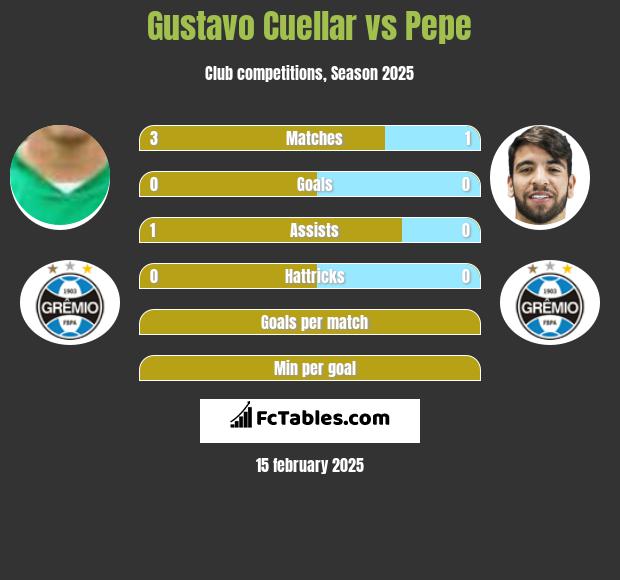 Gustavo Cuellar vs Pepe h2h player stats