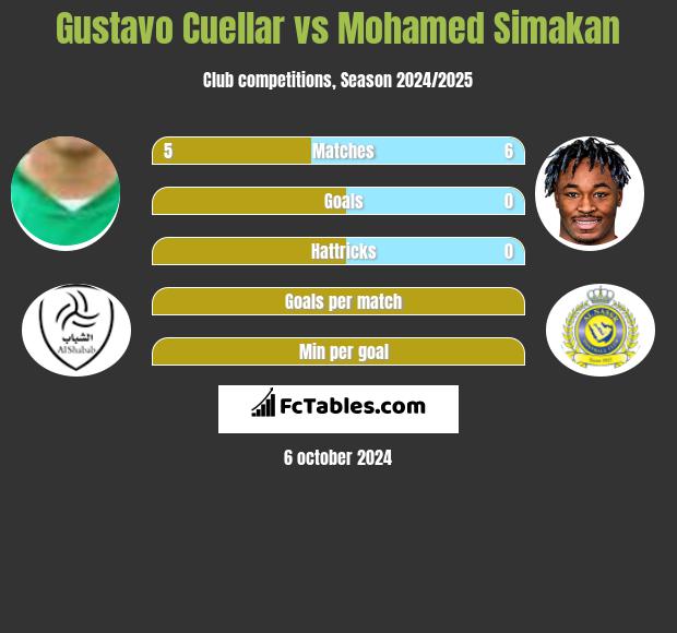 Gustavo Cuellar vs Mohamed Simakan h2h player stats