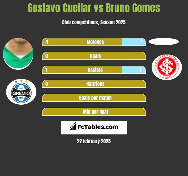 Gustavo Cuellar vs Bruno Gomes h2h player stats