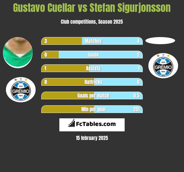 Gustavo Cuellar vs Stefan Sigurjonsson h2h player stats