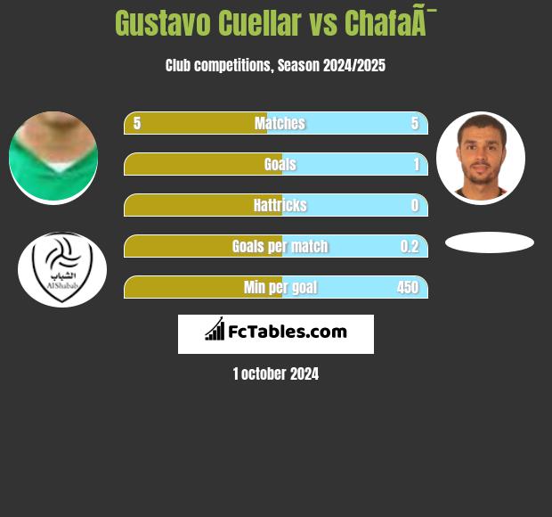 Gustavo Cuellar vs ChafaÃ¯ h2h player stats