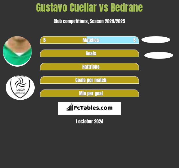 Gustavo Cuellar vs Bedrane h2h player stats