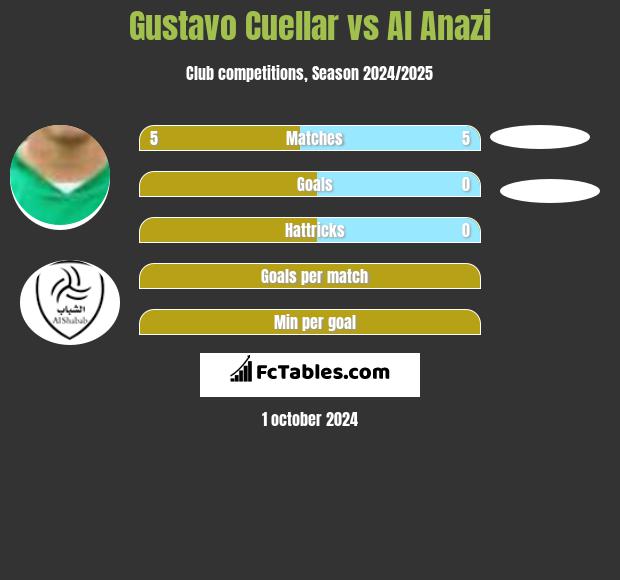 Gustavo Cuellar vs Al Anazi h2h player stats