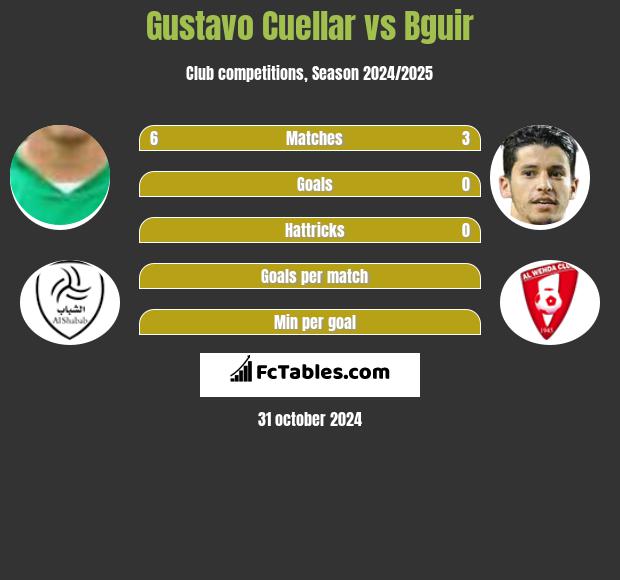 Gustavo Cuellar vs Bguir h2h player stats