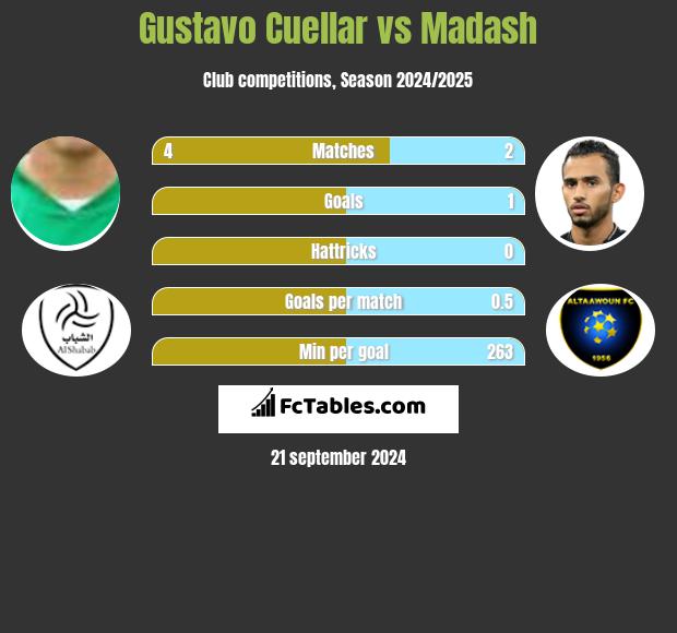 Gustavo Cuellar vs Madash h2h player stats