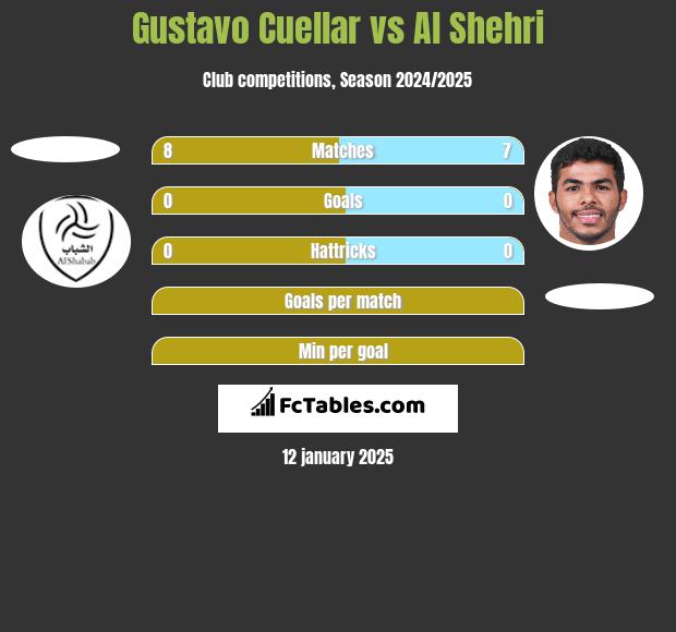 Gustavo Cuellar vs Al Shehri h2h player stats