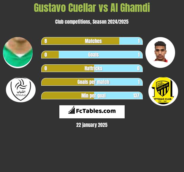 Gustavo Cuellar vs Al Ghamdi h2h player stats