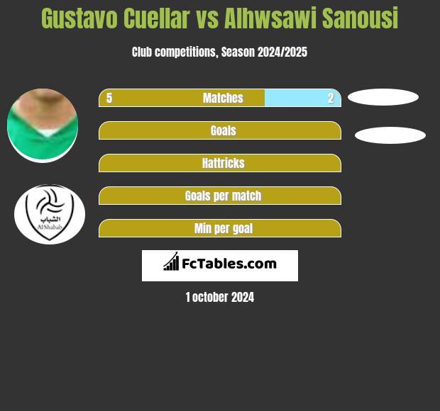 Gustavo Cuellar vs Alhwsawi Sanousi h2h player stats