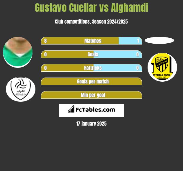 Gustavo Cuellar vs Alghamdi h2h player stats