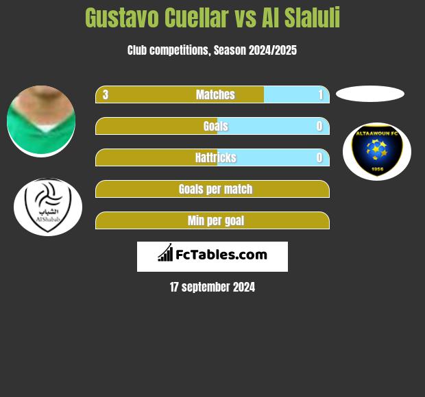 Gustavo Cuellar vs Al Slaluli h2h player stats