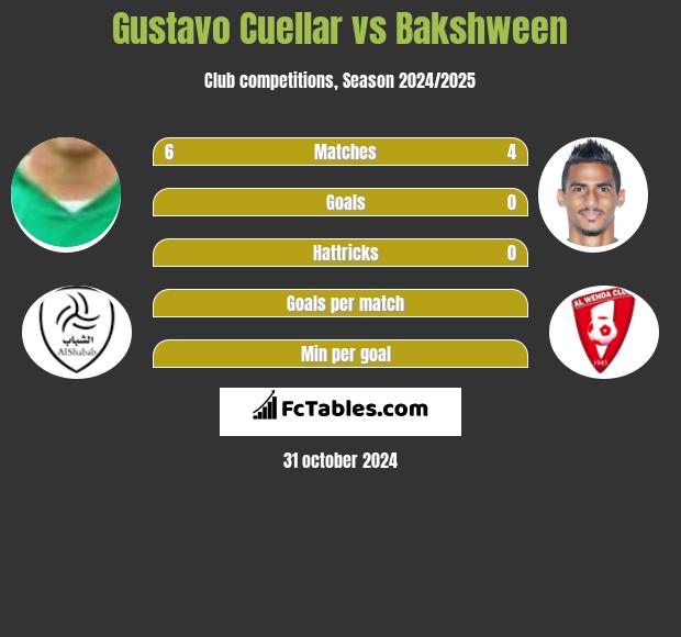 Gustavo Cuellar vs Bakshween h2h player stats