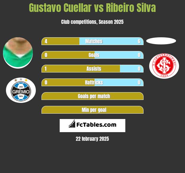 Gustavo Cuellar vs Ribeiro Silva h2h player stats