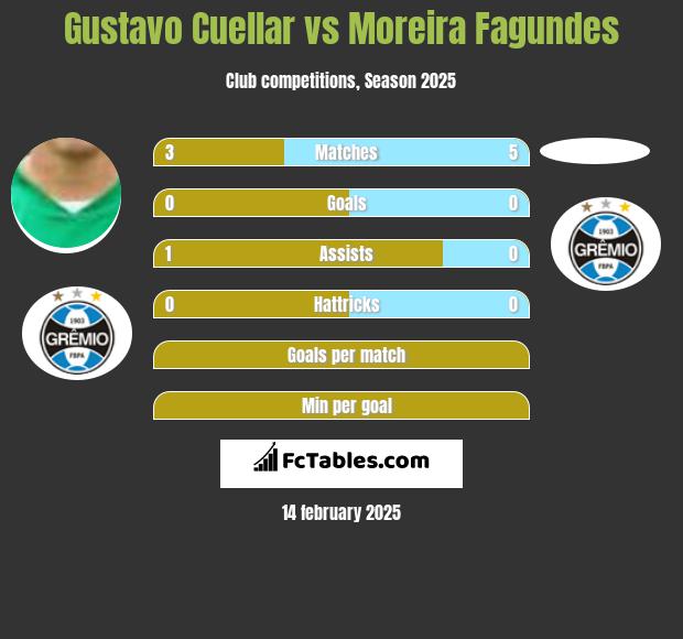 Gustavo Cuellar vs Moreira Fagundes h2h player stats