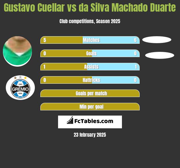 Gustavo Cuellar vs da Silva Machado Duarte h2h player stats