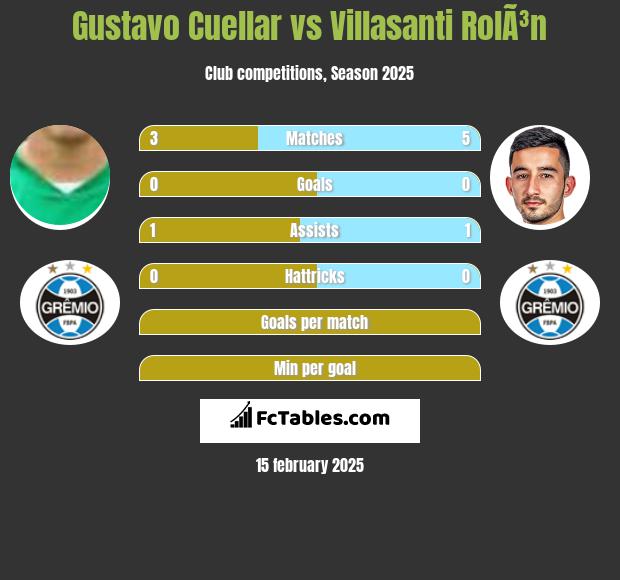 Gustavo Cuellar vs Villasanti RolÃ³n h2h player stats