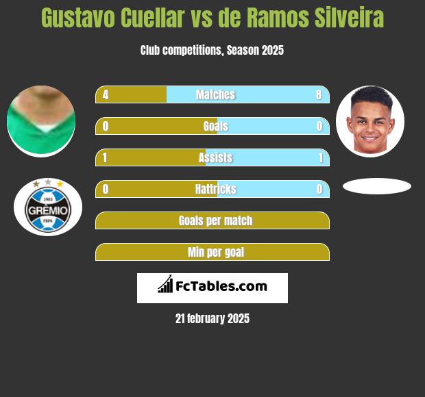 Gustavo Cuellar vs de Ramos Silveira h2h player stats